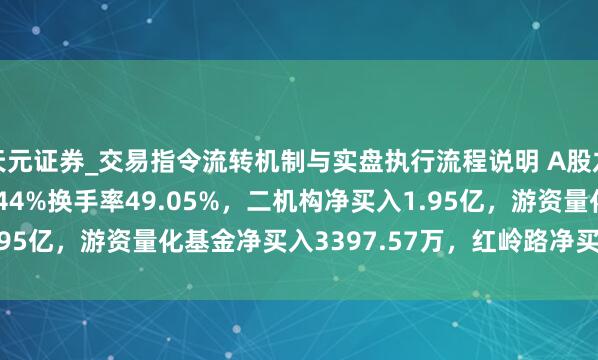 天元证券_交易指令流转机制与实盘执行流程说明 A股龙虎榜 | 云鼎科技涨7.44%换手率49.05%，二机构净买入1.95亿，游资量化基金净买入3397.57万，红岭路净买入3915.77万